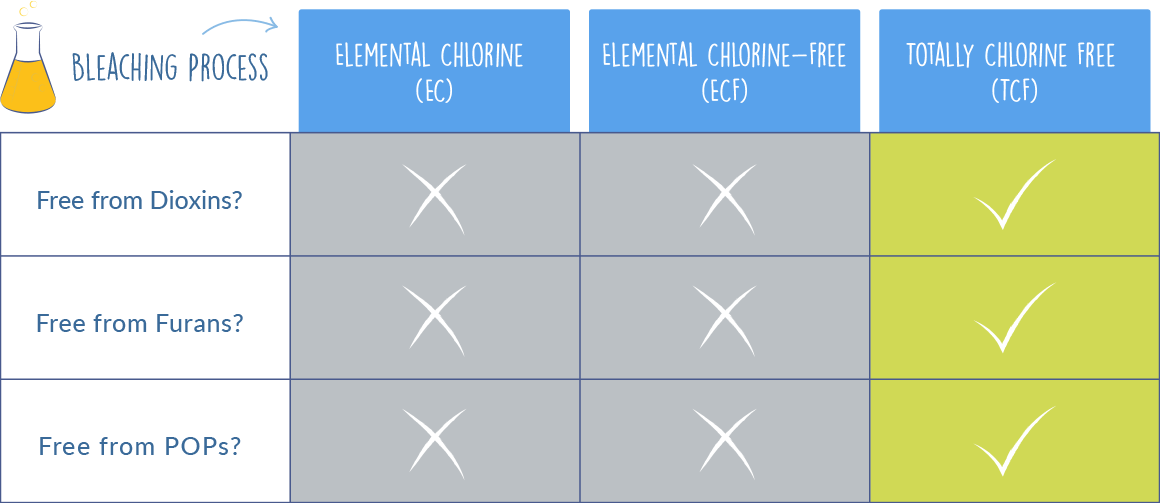 A comparison of different bleaching processes