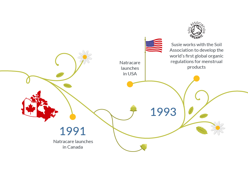 natracare timeline 1991 - 1993