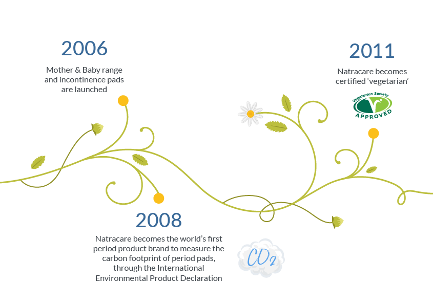 natracare timeline 2006 - 2011