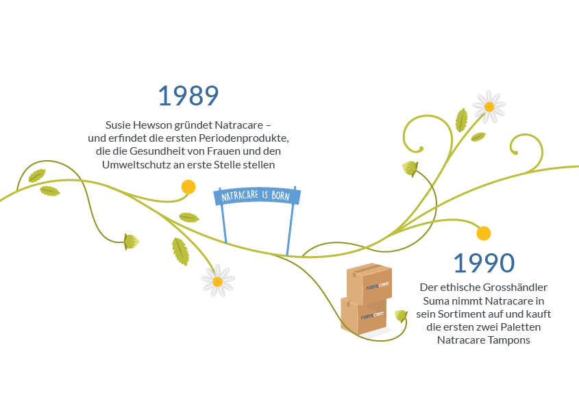 natracare Zeitleiste 1989 - 1990