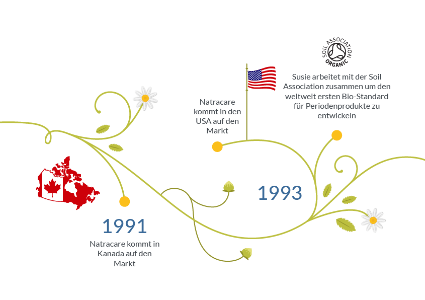 natracare Zeitleiste 1991 - 1993