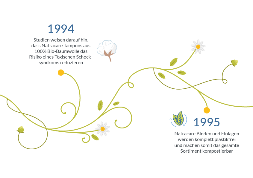 natracare Zeitleiste 1994 - 1995
