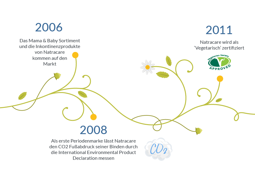 natracare Zeitleiste 2006 - 2011