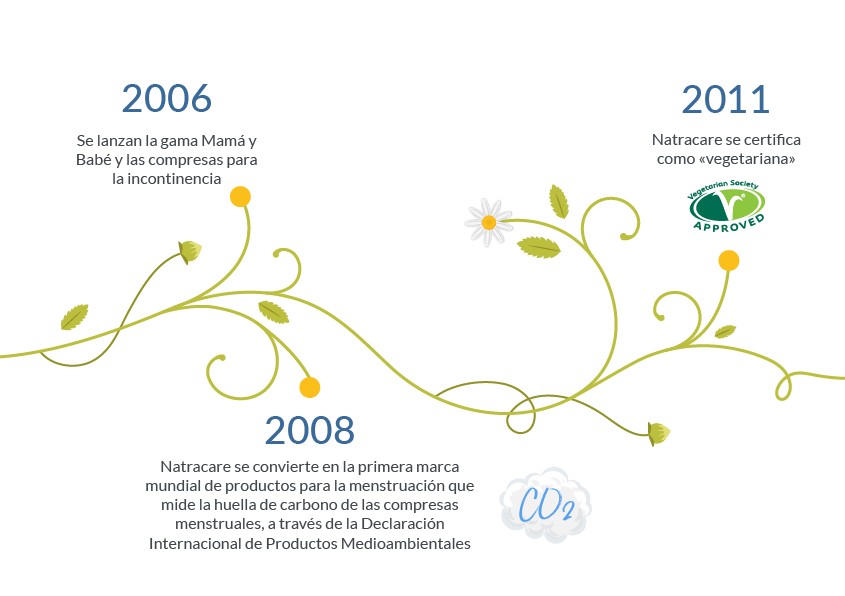 natracare cronograma 2006 - 2011