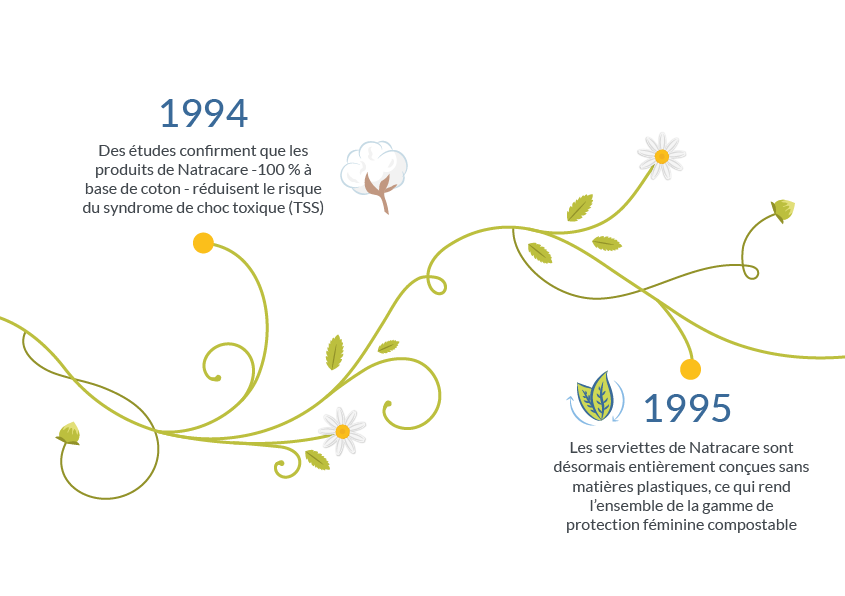 chronologie natracare 1994 - 1995