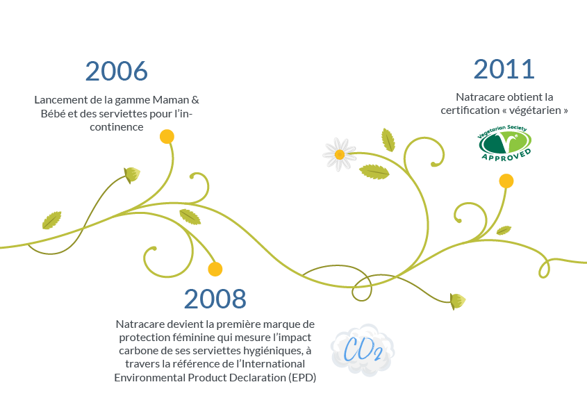 chronologie natracare 2006 - 2011