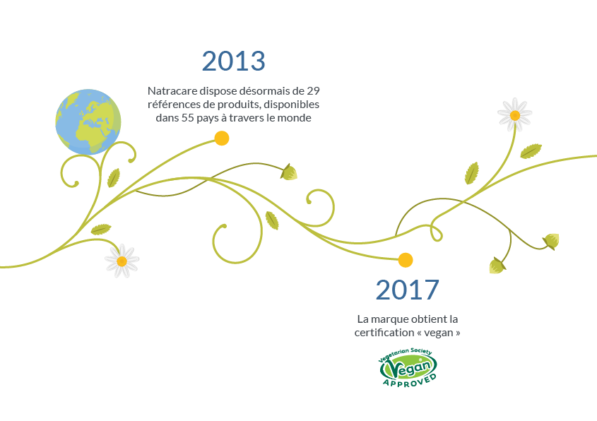 chronologie natracare 2013 - 2017