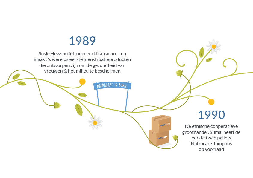 natracare Onze geschiedenis tijdlijn 1989 - 1990