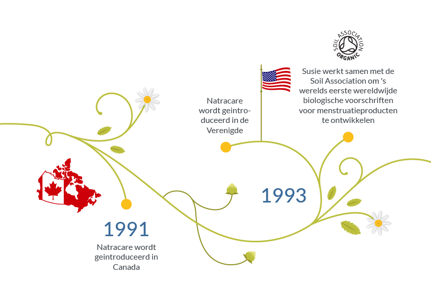 natracare Onze geschiedenis tijdlijn 1991 - 1993