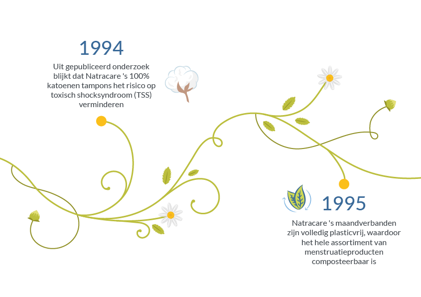natracare Onze geschiedenis tijdlijn 1994 - 1995