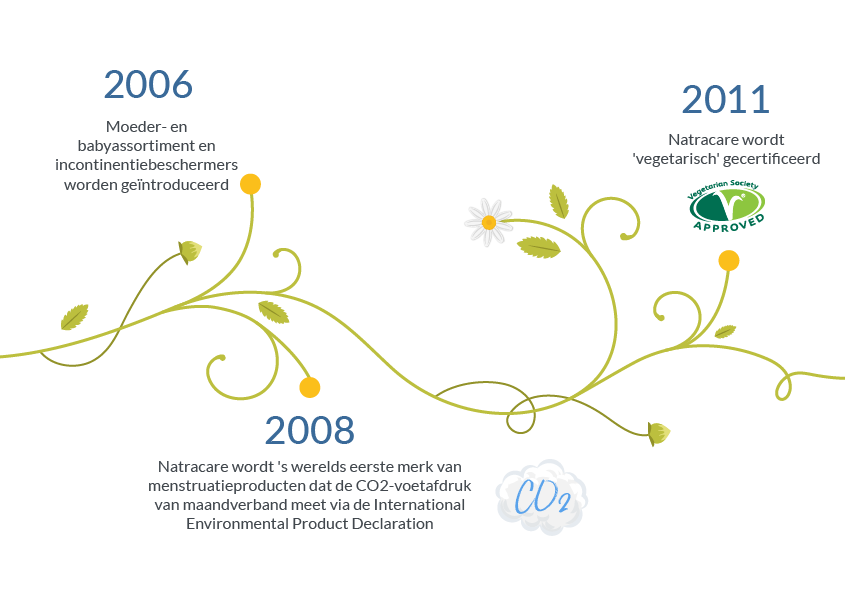 natracare Onze geschiedenis tijdlijn 2006 - 2011