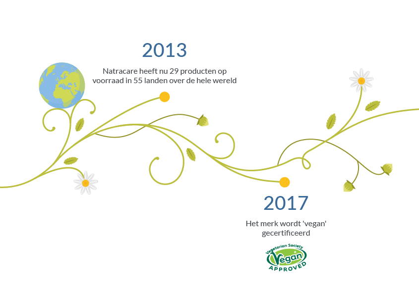 natracare Onze geschiedenis tijdlijn 2013 - 2017