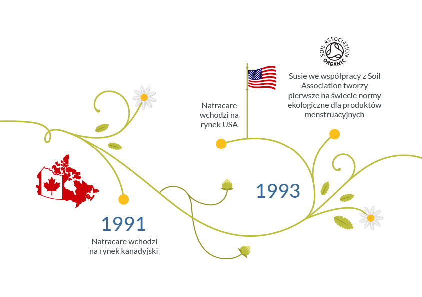 Oś czasu Natracare 1991 - 1993