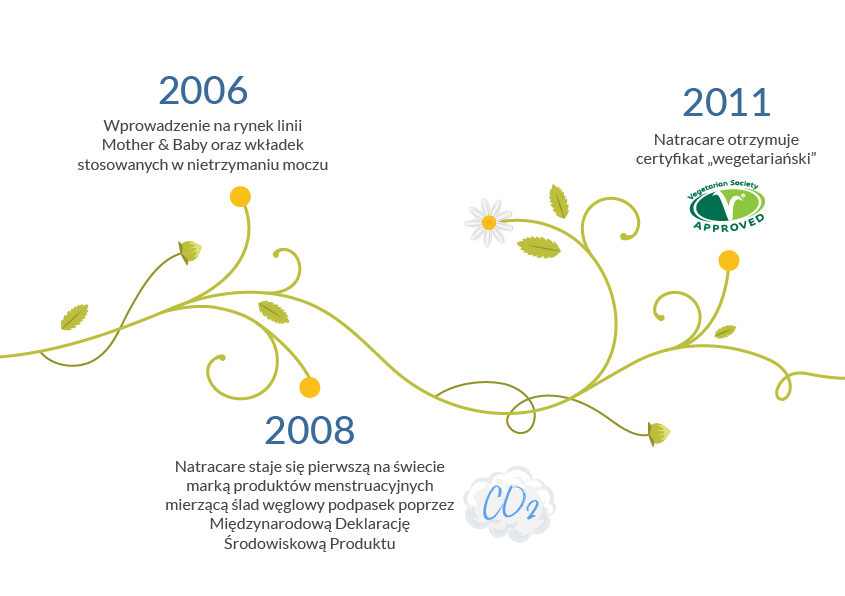 Oś czasu Natracare 2006 - 2011