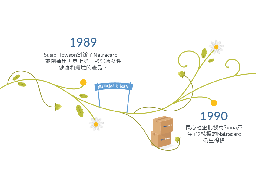 natracare timeline 1989 - 1990