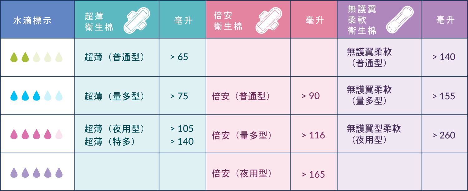 不同卫生巾的吸水性