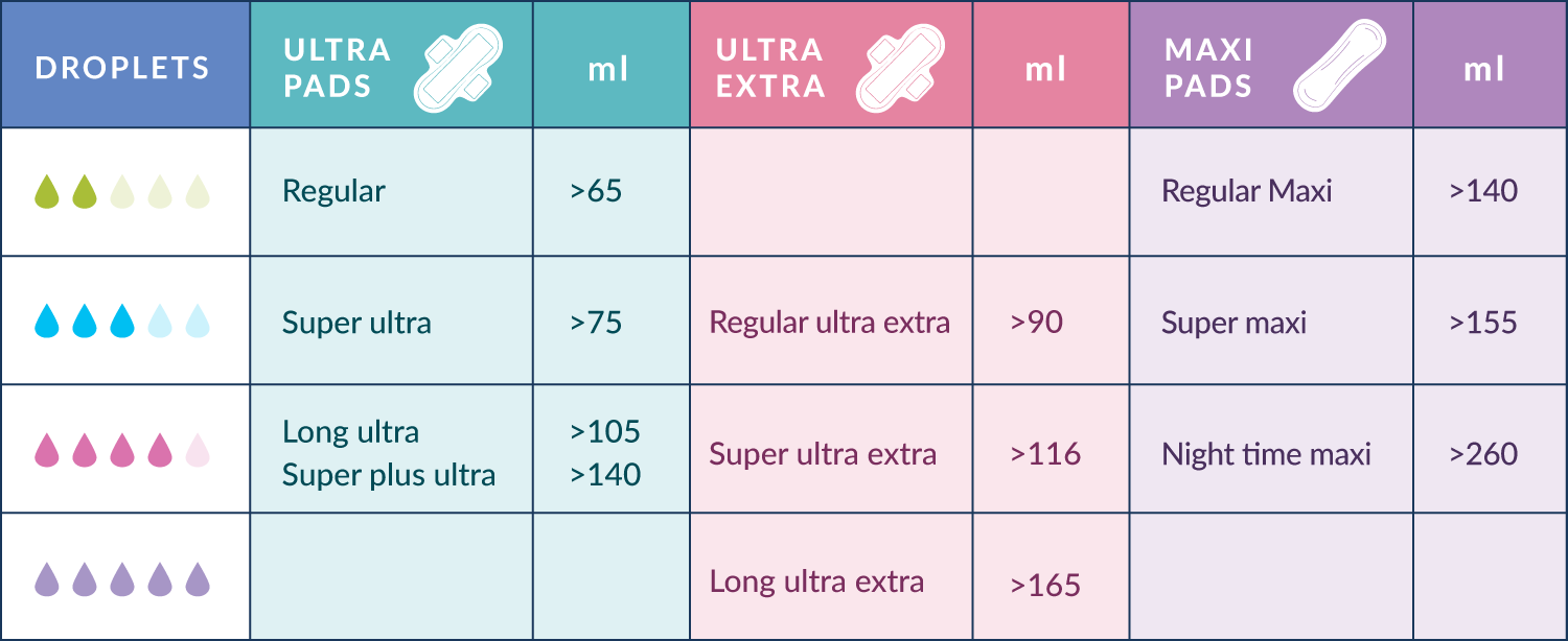 Natracare pads different absorbency chart