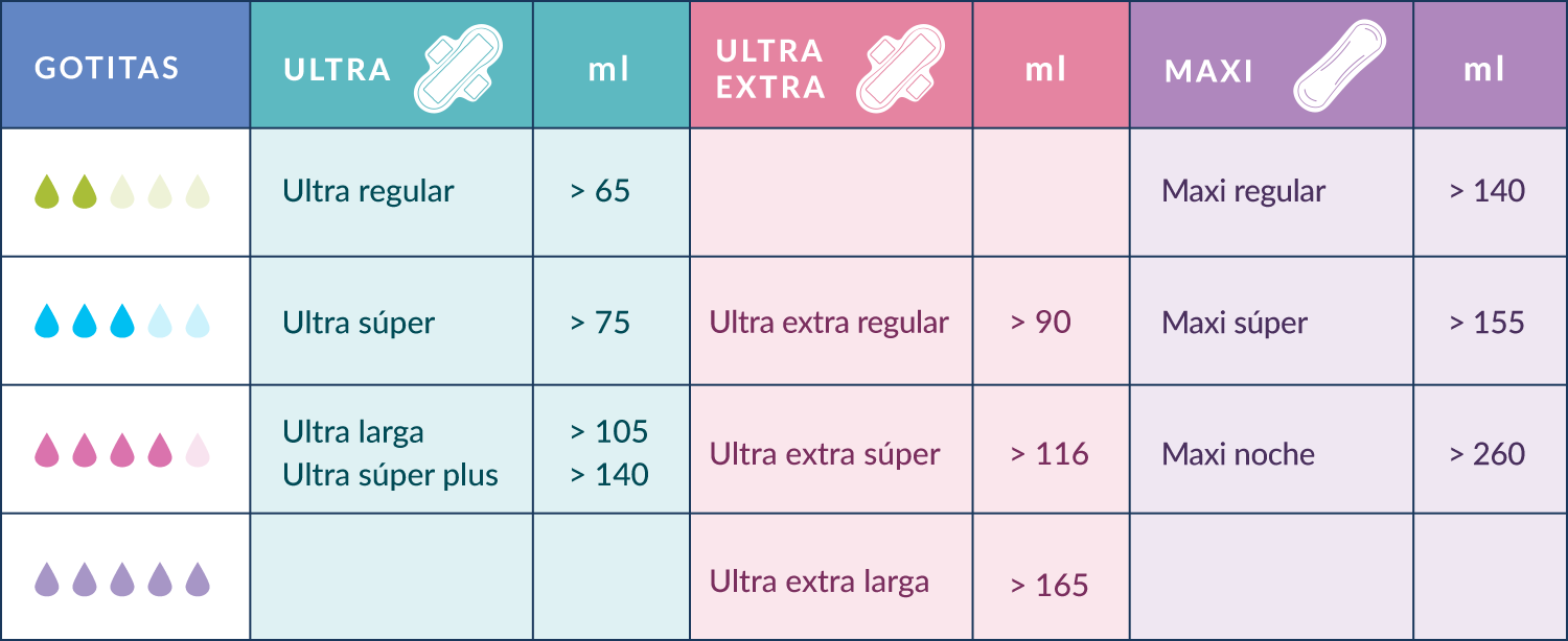 Tabla de absorbencia de compresas Natracare