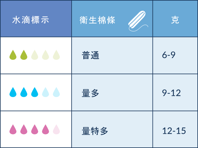 有机卫生棉条不同吸收率图表