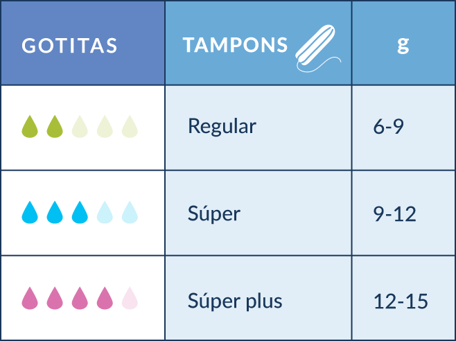 Tabla de absorbencia de tampones de Natracare