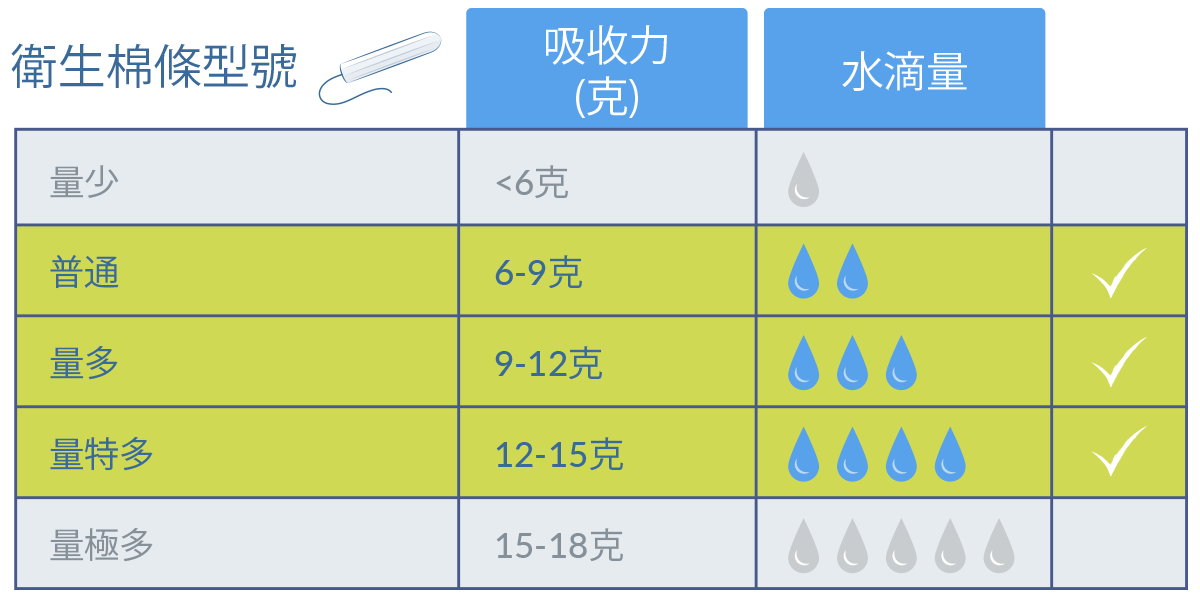 每一條衛生棉條都需要符合國際衛生棉條吸力標準