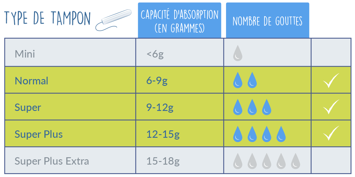 différentes absorbances des tampons