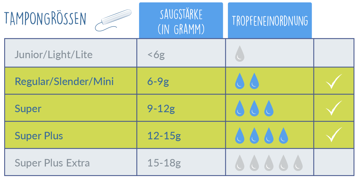 Tabelle mit verschiedenen Tampon Saugstärken