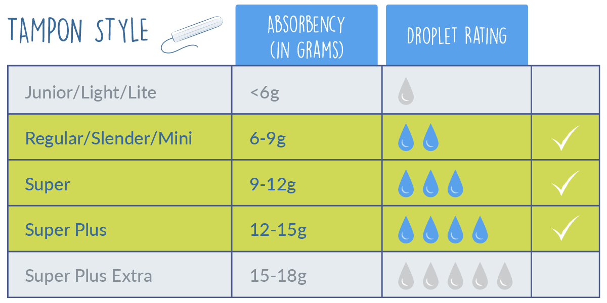 Tampon Absorbency Chart