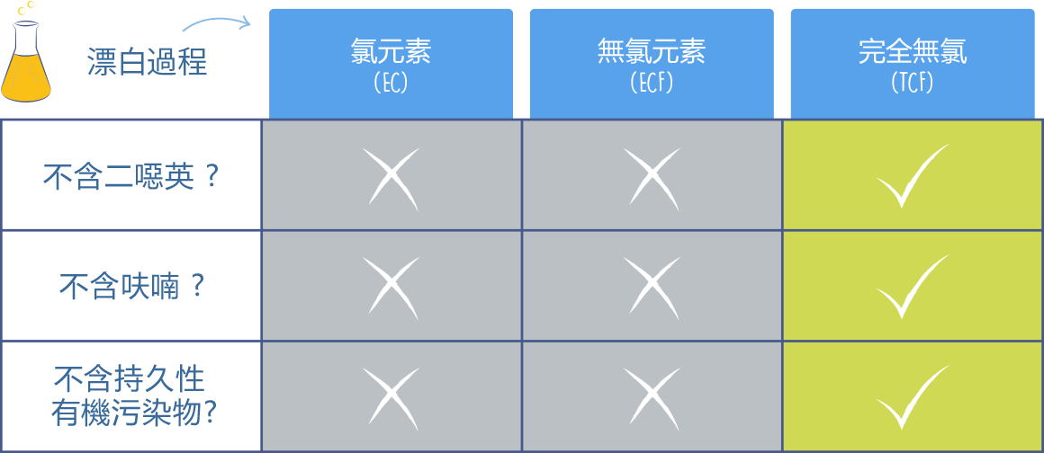 A comparison of different bleaching processes