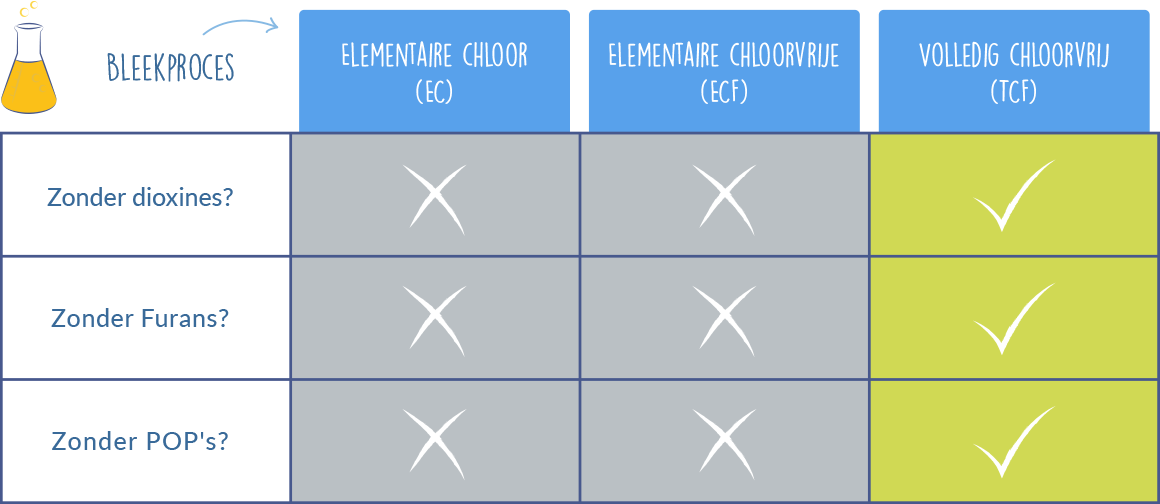 vergelijking van verschillende bleekmethoden