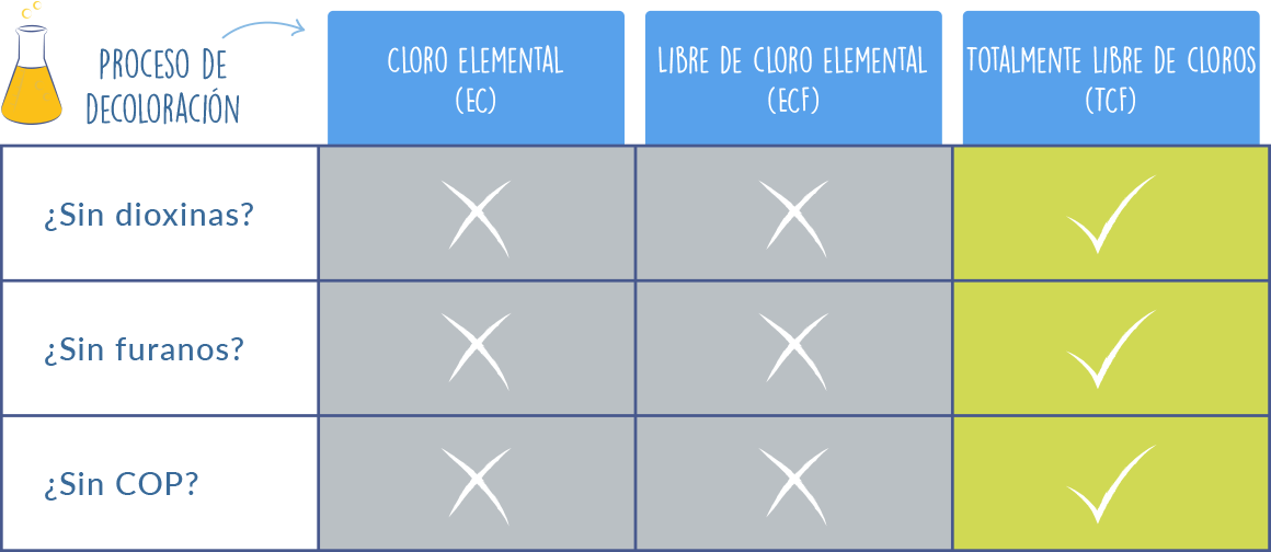 Comparison of bleaching processes