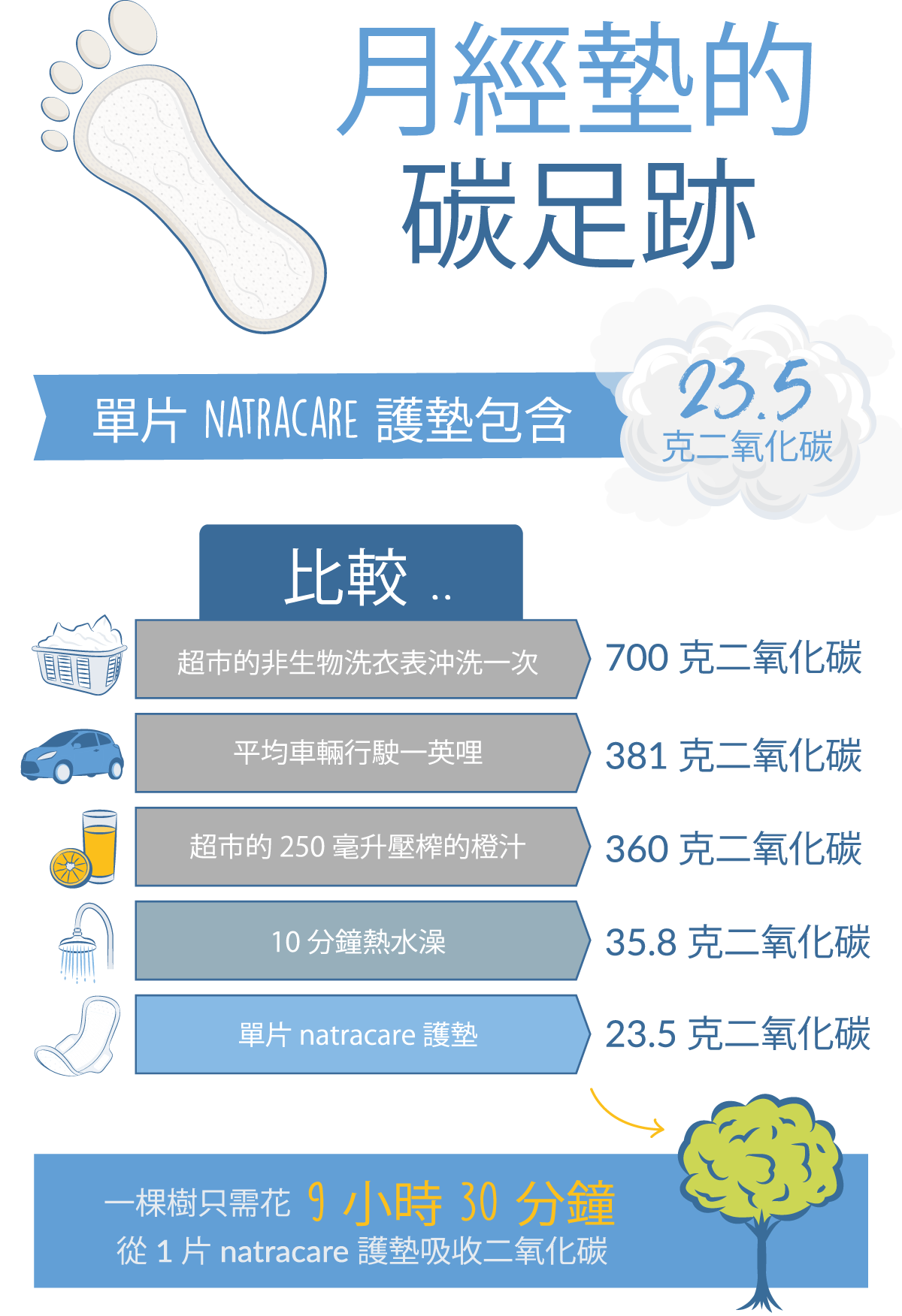 月經墊的碳足跡