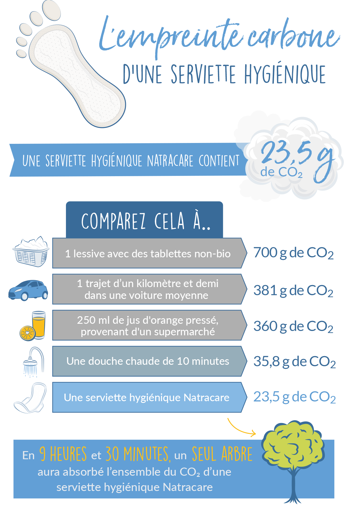 l'empreinte carbone d'un tampon menstruel