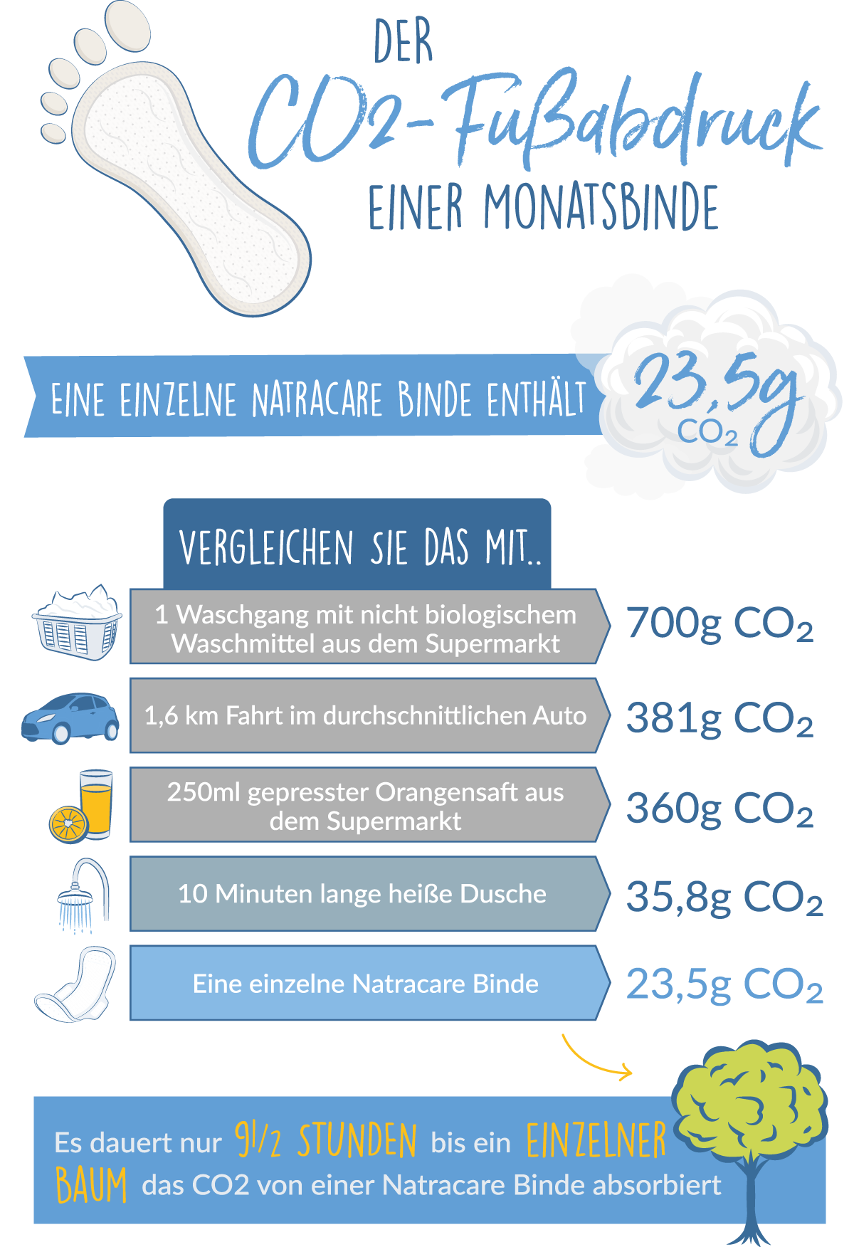 Infografik zum CO2 Fußabdruck einer Binde