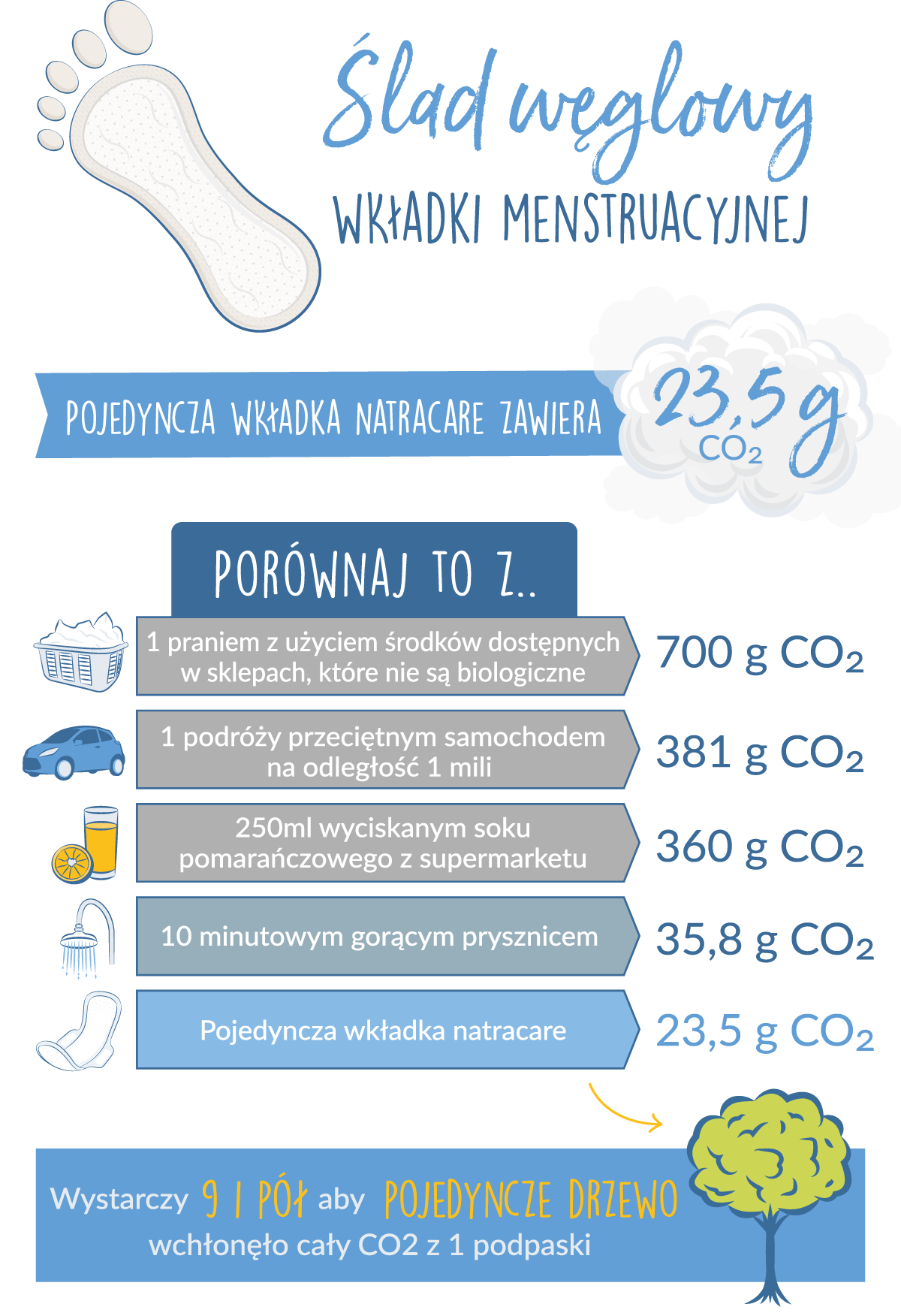 Ślad węglowy wkładki menstruacyjnej