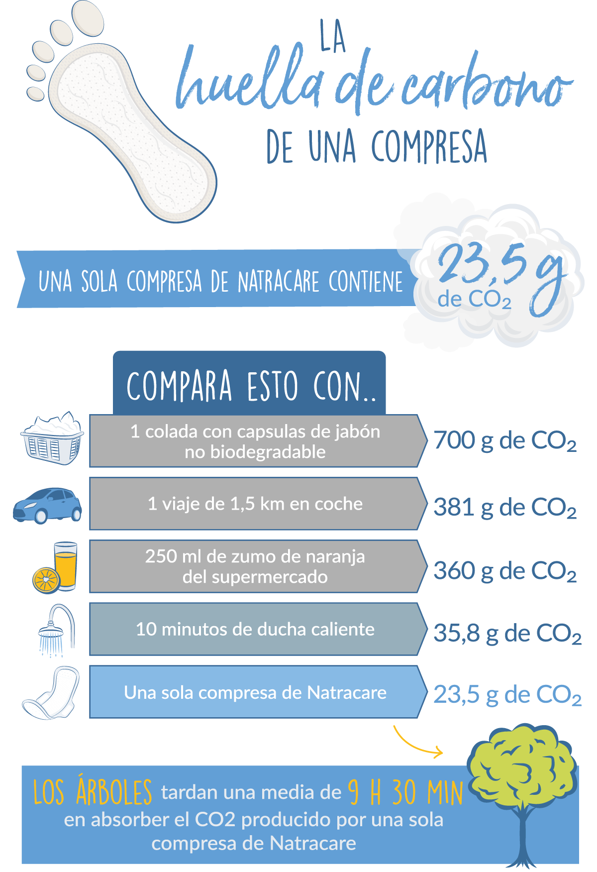 la huella de carbono de una compresa