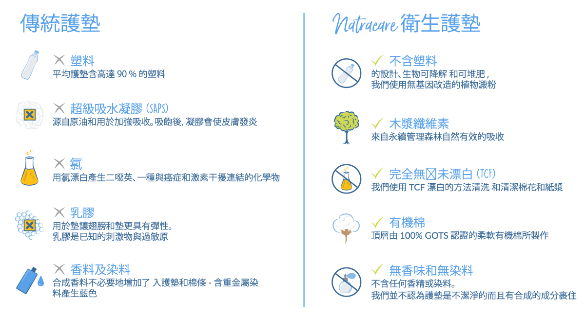 衛生護墊的區別