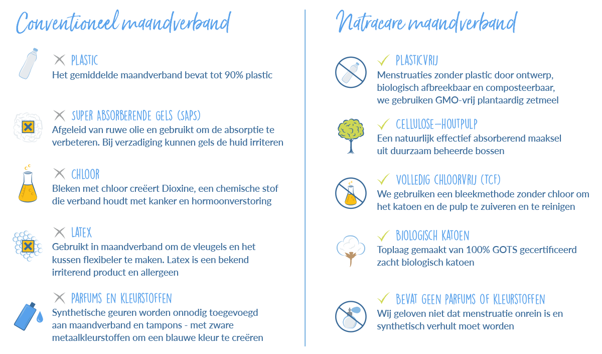 verschillen tussen conventionele en natuurlijke maandverband