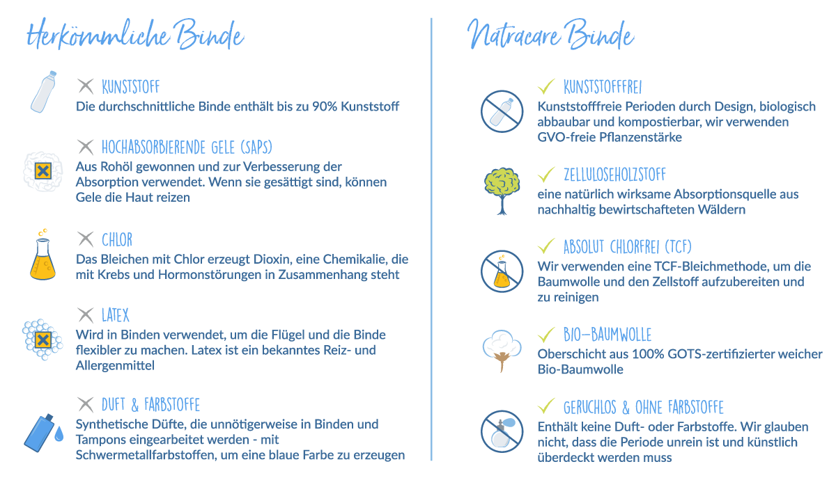 konventionelle vs. natürliche Damenbinde