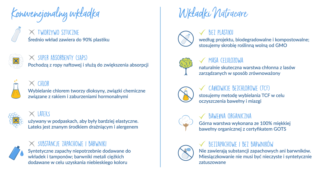konwencjonalne kontra naturalne podkładki