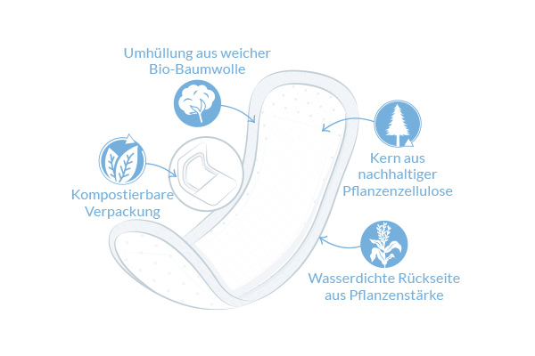 Inkontinenzeinlagen Slim Illustration