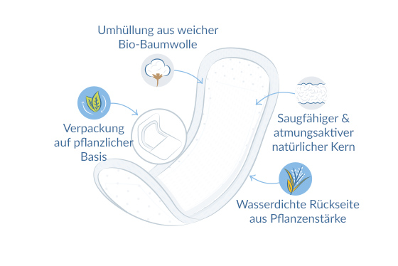 Inkontinenzeinlagen Plus Illustration