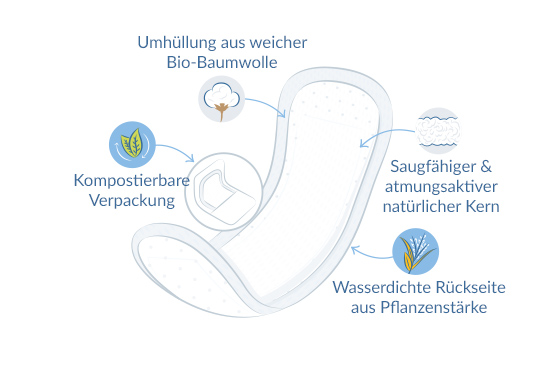 Inkontinenzeinlagen Slim Illustration