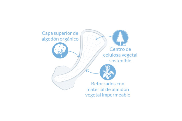 diagrama de Protectores diarios Tanga