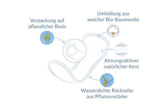 Slipeinlagen Normal illustration