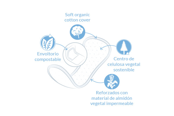 diagrama de protectores diarios normal