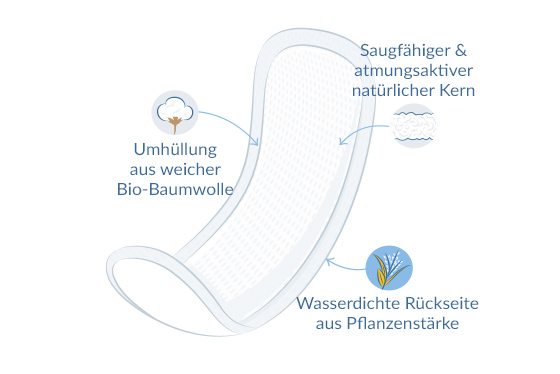Wochenbetteinlagen Illustration
