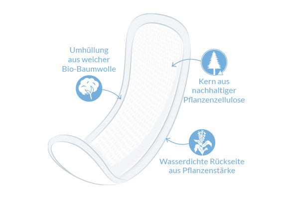 Wochenbetteinlagen Illustration