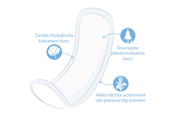 Natuurlijk kraamverband diagram