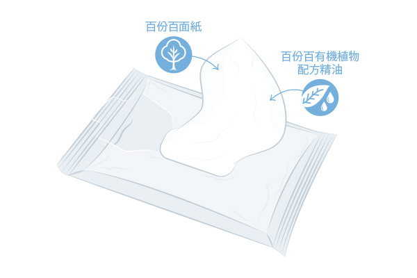 可沖掉濕紙巾 diagram